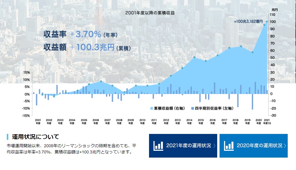 「年金積立金」はGPIFに運用されている